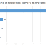 Localidades segmentadas por población