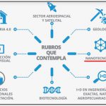 Rubros que componen la Economía del Conocimiento