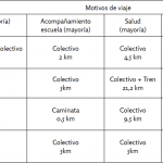 La  movilidad  de  género  en  barrios  precarios  de  Moreno.  Medios  de  transporte. Fuente: Elaboración propia