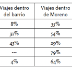 Movilidad cotidiana de género en barrios precarios de Moreno. El territorio de la autonomía. Fuente: Elaboración propia
