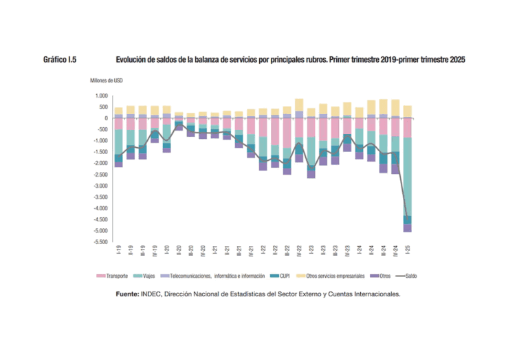Déficit comercial, dólar barato y el riesgo de repetir la historia