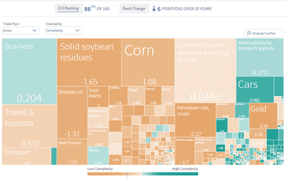 Complejidad de las exportaciones argentinas siendo verde lo más complejo. (•Harvard Growth Lab – Atlas de Complejidad Económica: https://atlas.cid.harvard.edu)