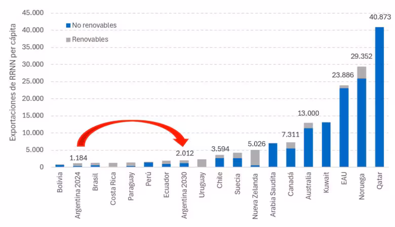 Exportaciones per cápita de commodities basados en recursos naturales, 2023 Gentileza Juan Carlos Hallak/ Andrés López