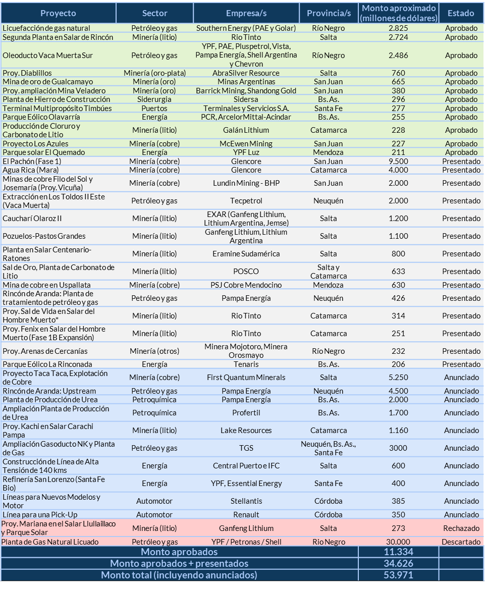 Régimen de Incentivo a Grandes Inversiones (RIGI): Proyectos aprobados, presentados y/o anunciados al 16/03/2026. Fuente: SISTÉMICA